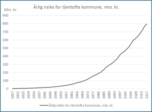 Graf der viser årlig risiko for Gentofte Kommune