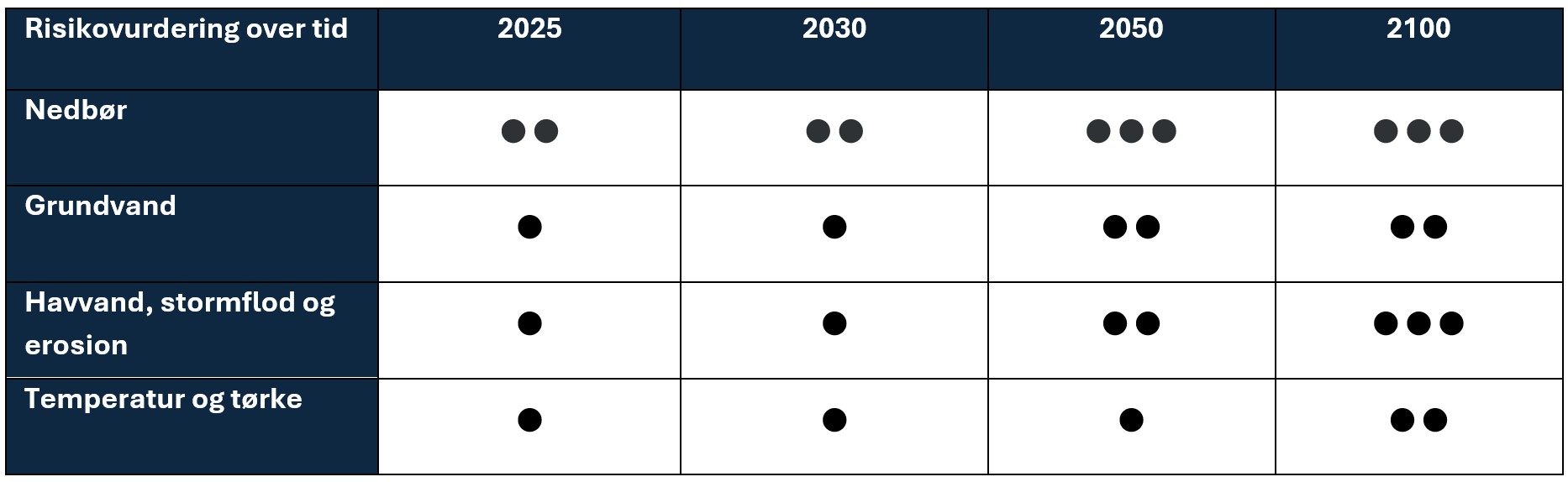 Figuren viser udviklingen i risiko for Gentofte Kommune for de forskellige klimafaktorer (• = lav sårbarhed, ••• = høj sårbarhed). Kilde: Rambøll, 2021