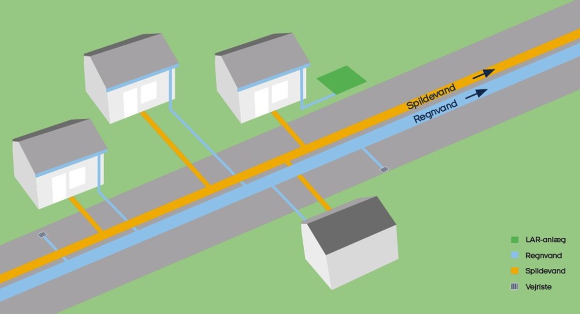 Illustrationer der viser separering af regnvand og spildevand i hver sin ledning