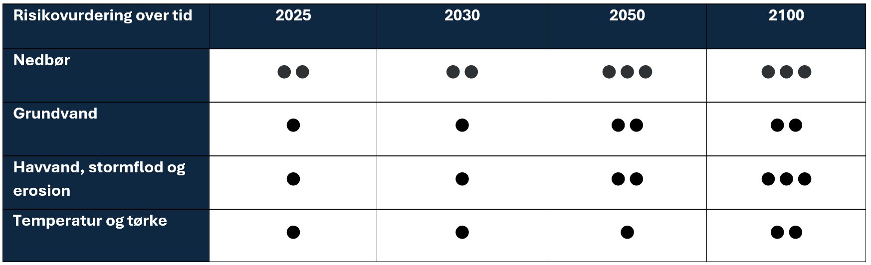 Tabel der viser risikovurdering over tid